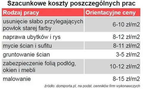 Jak obliczyć koszt malowania ścian? Praktyczny poradnik i wycena
