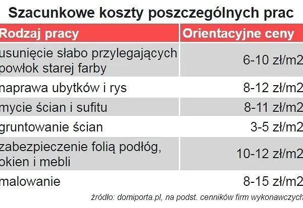 Jak obliczyć koszt malowania ścian? Praktyczny poradnik i wycena